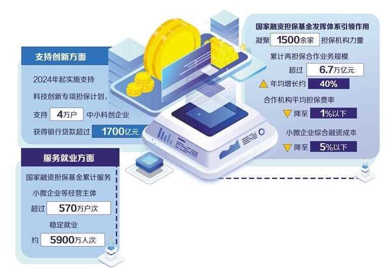 20260227082250-69a1545af3e62.jpg 政府性融资担保加力支持就业创业